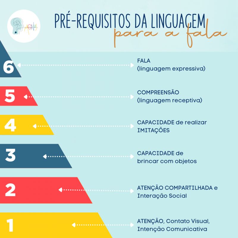 Pré-requisitos da linguagem para fala